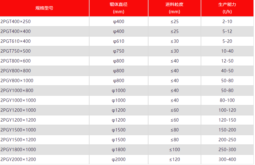 移動對輥破碎機技術(shù)參數(shù)